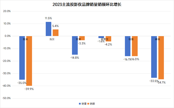 024：投影仪品牌TOP10推荐ag旗舰厅注册投影仪品牌排行榜2(图7)