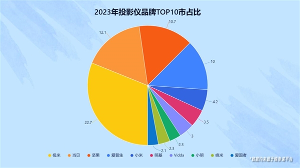 024：投影仪品牌TOP10推荐ag旗舰厅注册投影仪品牌排行榜2(图13)